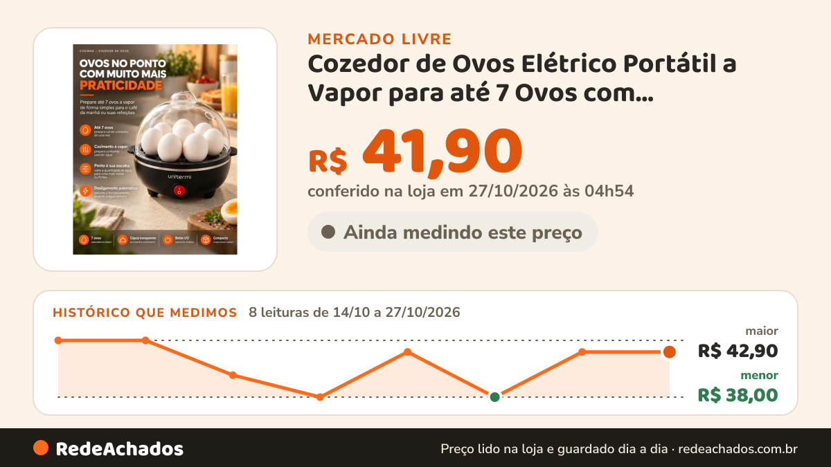 Histórico de preço de Cozedor de Ovos Elétrico Portátil a Vapor para até 7 Ovos com Desligamento Autom no Mercado Livre: 8 leituras de 14/10/2026 a 27/10/2026, menor R$ 38,00, maior R$ 42,90; R$ 41,90 conferido em 27/10/2026 às 04h54
