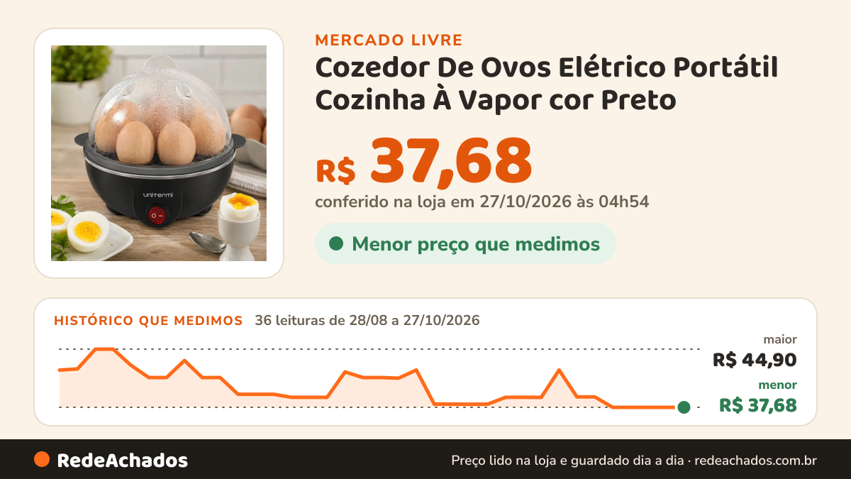 Histórico de preço de Cozedor De Ovos Elétrico Portátil Cozinha À Vapor cor Preto no Mercado Livre: 36 leituras de 28/08/2026 a 27/10/2026, menor R$ 37,68, maior R$ 44,90; R$ 37,68 conferido em 27/10/2026 às 04h54