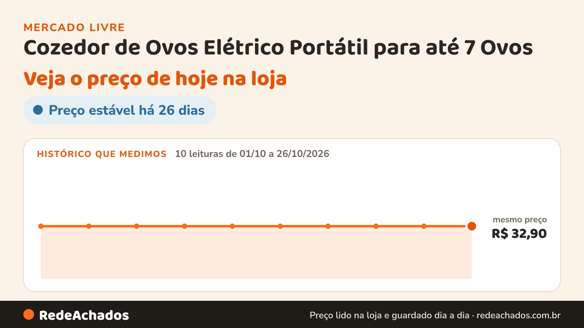Histórico de preço de Cozedor de Ovos Elétrico Portátil para até 7 Ovos no Mercado Livre: 10 leituras de 01/10/2026 a 26/10/2026, mesmo preço, R$ 32,90, em todas