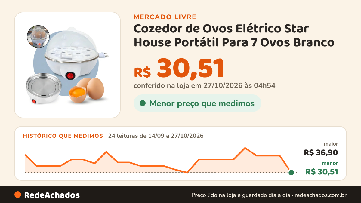 Histórico de preço de Cozedor de Ovos Elétrico Star House Portátil Para 7 Ovos Branco no Mercado Livre: 24 leituras de 14/09/2026 a 27/10/2026, menor R$ 30,51, maior R$ 36,90; R$ 30,51 conferido em 27/10/2026 às 04h54