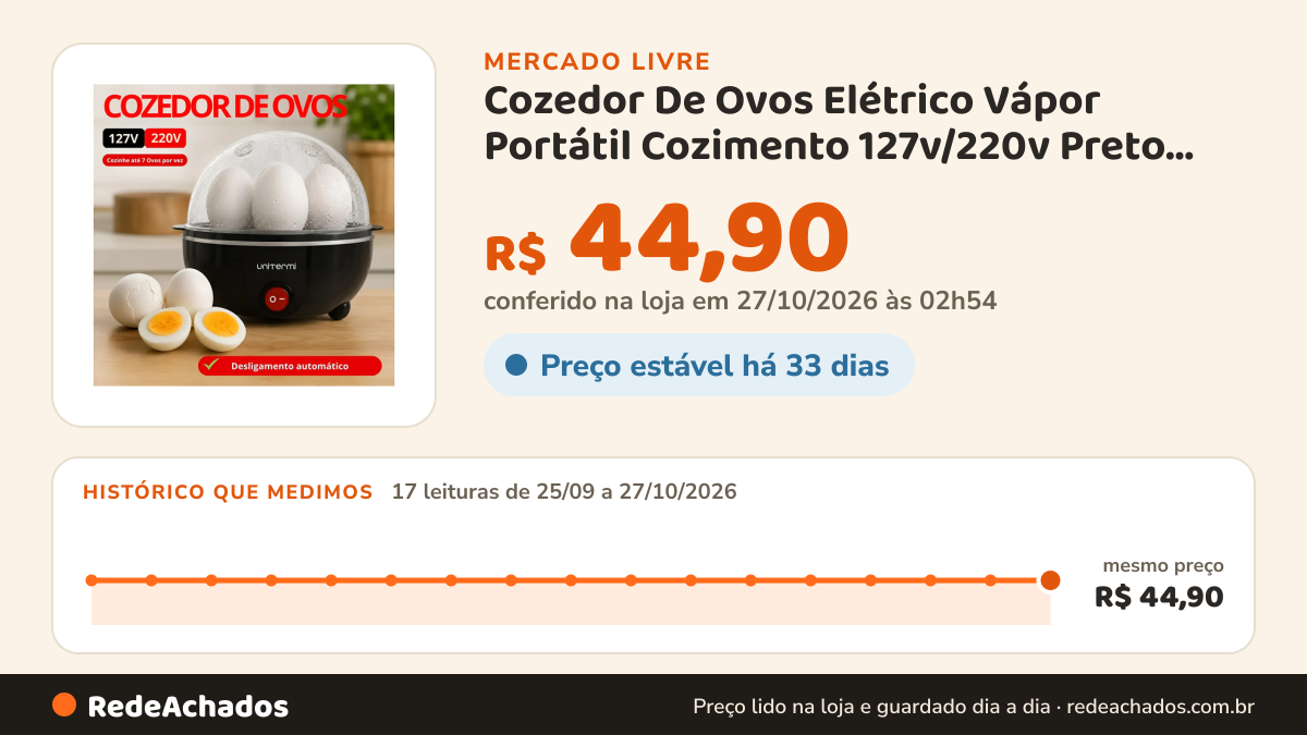 Histórico de preço de Cozedor De Ovos Elétrico Vápor Portátil Cozimento 127v/220v Preto 220v no Mercado Livre: 17 leituras de 25/09/2026 a 27/10/2026, mesmo preço, R$ 44,90, em todas; R$ 44,90 conferido em 27/10/2026 às 02h54