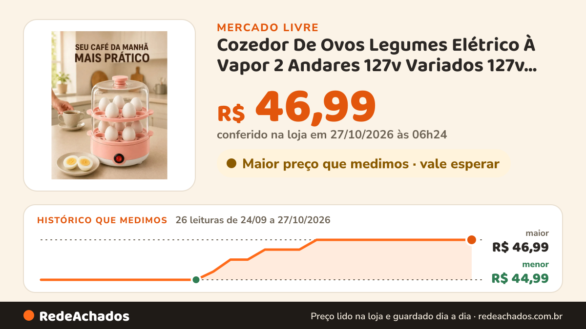 Histórico de preço de Cozedor De Ovos Legumes Elétrico À Vapor 2 Andares 127v Variados 127v 50 Hz/60 Hz no Mercado Livre: 26 leituras de 24/09/2026 a 27/10/2026, menor R$ 44,99, maior R$ 46,99; R$ 46,99 conferido em 27/10/2026 às 06h24