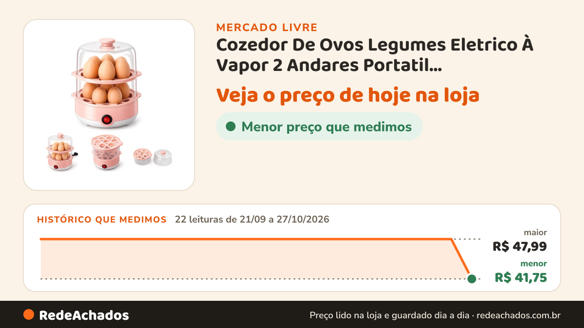 Histórico de preço de Cozedor De Ovos Legumes Eletrico À Vapor 2 Andares Portatil Transparente 127v no Mercado Livre: 22 leituras de 21/09/2026 a 27/10/2026, menor R$ 41,75, maior R$ 47,99; R$ 41,75 conferido em 27/10/2026 às 02h54