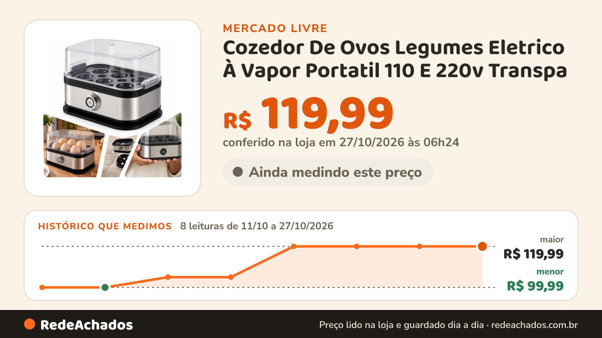 Histórico de preço de Cozedor De Ovos Legumes Eletrico À Vapor Portatil 110 E 220v Transpa no Mercado Livre: 8 leituras de 11/10/2026 a 27/10/2026, menor R$ 99,99, maior R$ 119,99; R$ 119,99 conferido em 27/10/2026 às 06h24