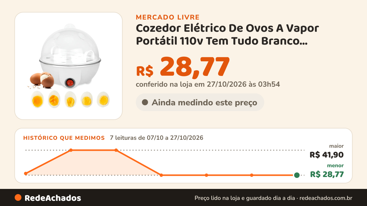 Histórico de preço de Cozedor Elétrico De Ovos A Vapor Portátil 110v Tem Tudo Branco 50hz/60hz no Mercado Livre: 7 leituras de 07/10/2026 a 27/10/2026, menor R$ 28,77, maior R$ 41,90; R$ 28,77 conferido em 27/10/2026 às 03h54