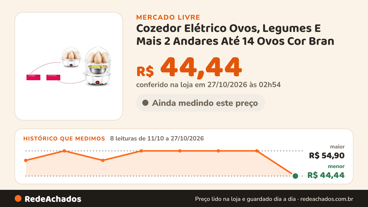 Histórico de preço de Cozedor Elétrico Ovos, Legumes E Mais 2 Andares Até 14 Ovos Cor Bran no Mercado Livre: 8 leituras de 11/10/2026 a 27/10/2026, menor R$ 44,44, maior R$ 54,90; R$ 44,44 conferido em 27/10/2026 às 02h54