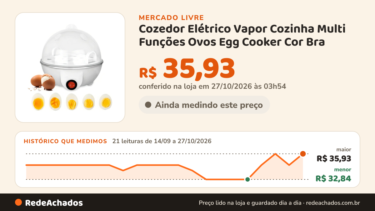Histórico de preço de Cozedor Elétrico Vapor Cozinha Multi Funções Ovos Egg Cooker Cor Bra no Mercado Livre: 21 leituras de 14/09/2026 a 27/10/2026, menor R$ 32,84, maior R$ 35,93; R$ 35,93 conferido em 27/10/2026 às 03h54