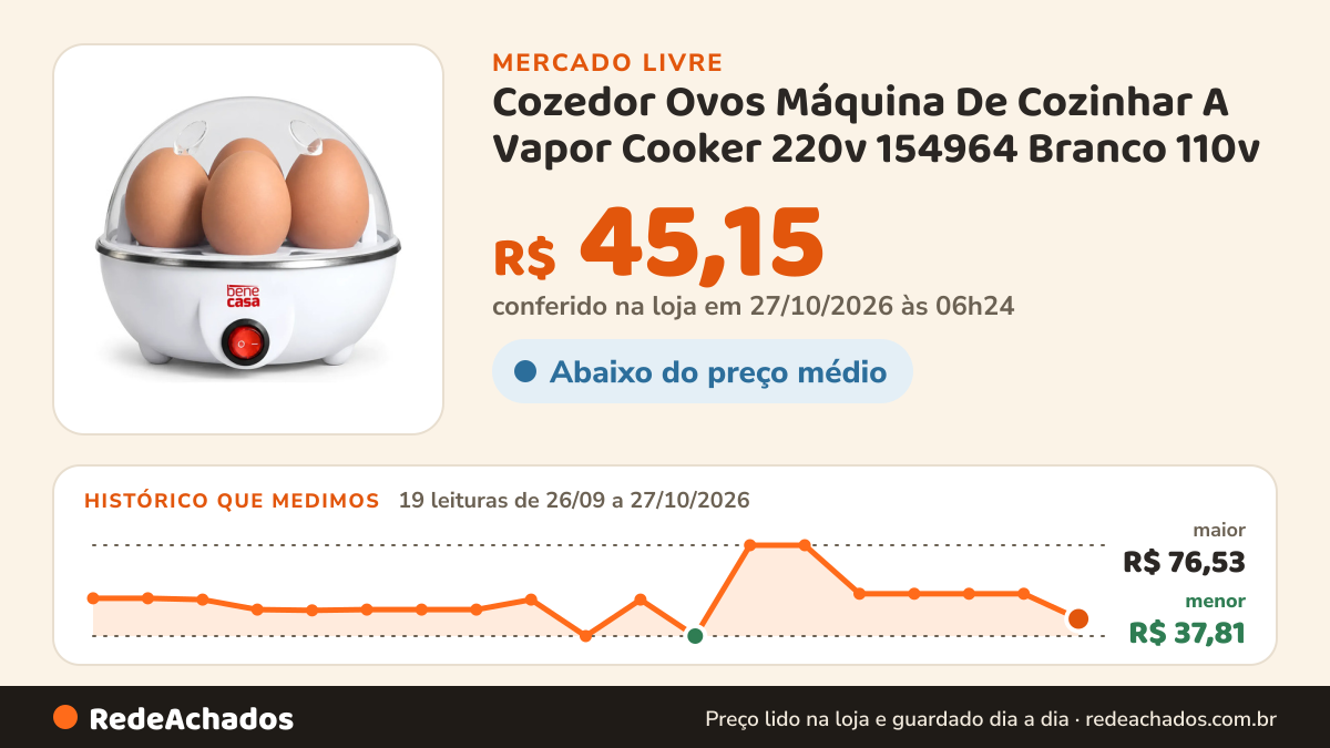 Histórico de preço de Cozedor Ovos Máquina De Cozinhar A Vapor Cooker 220v 154964 Branco 110v no Mercado Livre: 19 leituras de 26/09/2026 a 27/10/2026, menor R$ 37,81, maior R$ 76,53; R$ 45,15 conferido em 27/10/2026 às 06h24