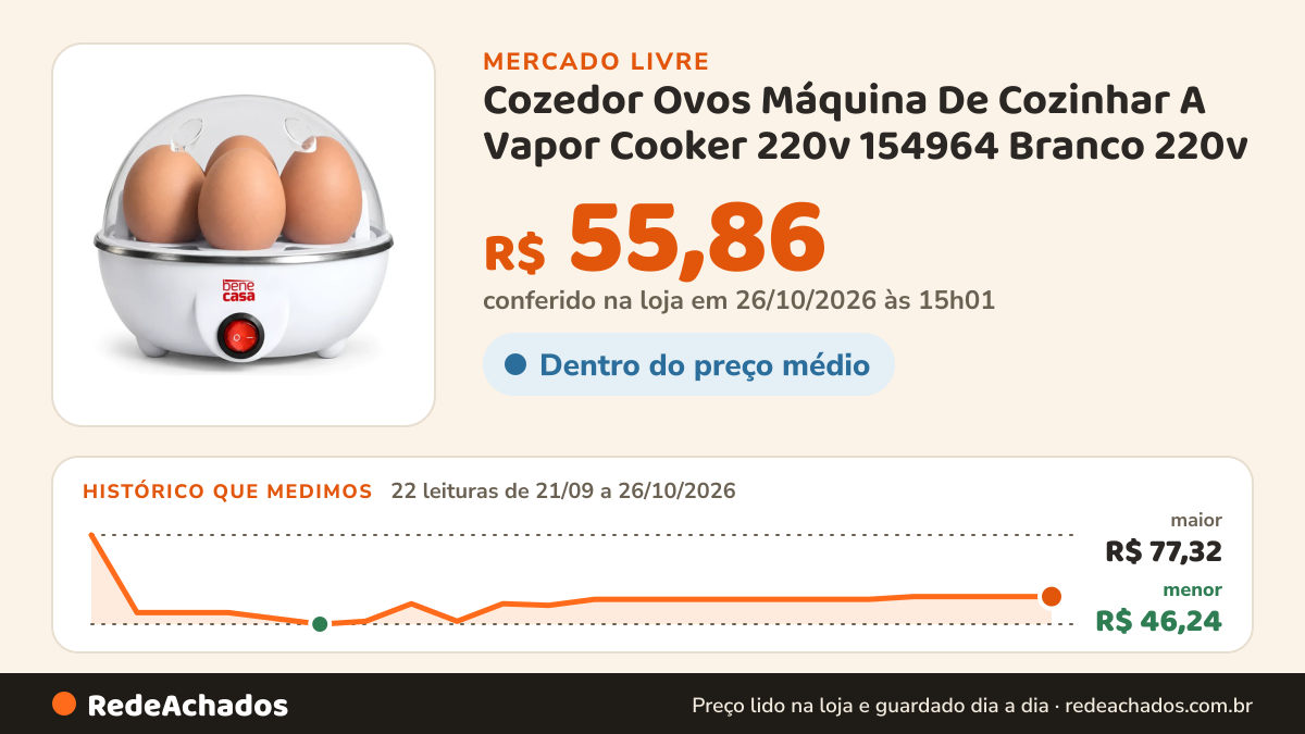 Histórico de preço de Cozedor Ovos Máquina De Cozinhar A Vapor Cooker 220v 154964 Branco 220v no Mercado Livre: 22 leituras de 21/09/2026 a 26/10/2026, menor R$ 46,24, maior R$ 77,32; R$ 55,86 conferido em 26/10/2026 às 15h01