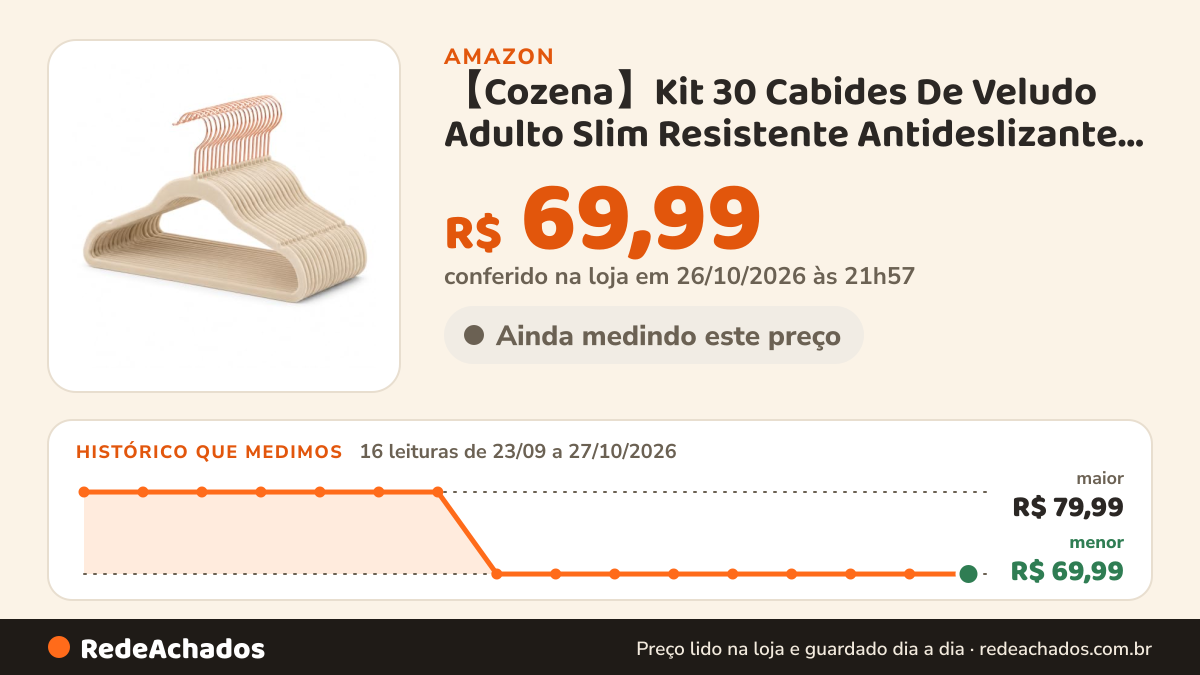 Histórico de preço de 【Cozena】Kit 30 Cabides De Veludo Adulto Slim Resistente Antideslizante Com Gancho Rose… na Amazon: 16 leituras de 23/09/2026 a 27/10/2026, menor R$ 69,99, maior R$ 79,99; R$ 69,99 conferido em 26/10/2026 às 21h57