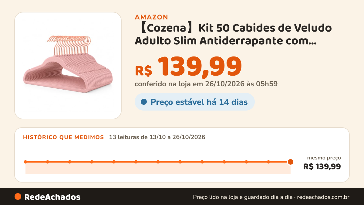 Histórico de preço de 【Cozena】Kit 50 Cabides de Veludo Adulto Slim Antiderrapante com Gancho Rose Giratório… na Amazon: 13 leituras de 13/10/2026 a 26/10/2026, mesmo preço, R$ 139,99, em todas; R$ 139,99 conferido em 26/10/2026 às 05h59