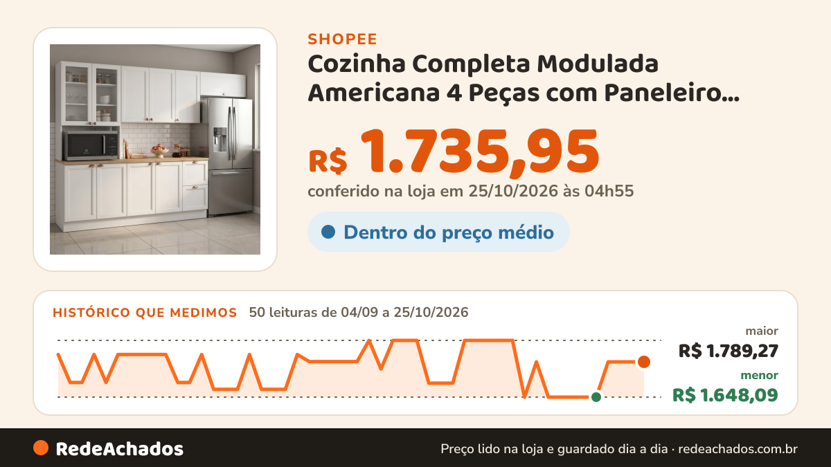 Histórico de preço de Cozinha Completa Modulada Americana 4 Peças com Paneleiro Torre Quente e Balcão com Tampo… na Shopee: 50 leituras de 04/09/2026 a 25/10/2026, menor R$ 1.648,09, maior R$ 1.789,27; R$ 1.735,95 conferido em 25/10/2026 às 04h55