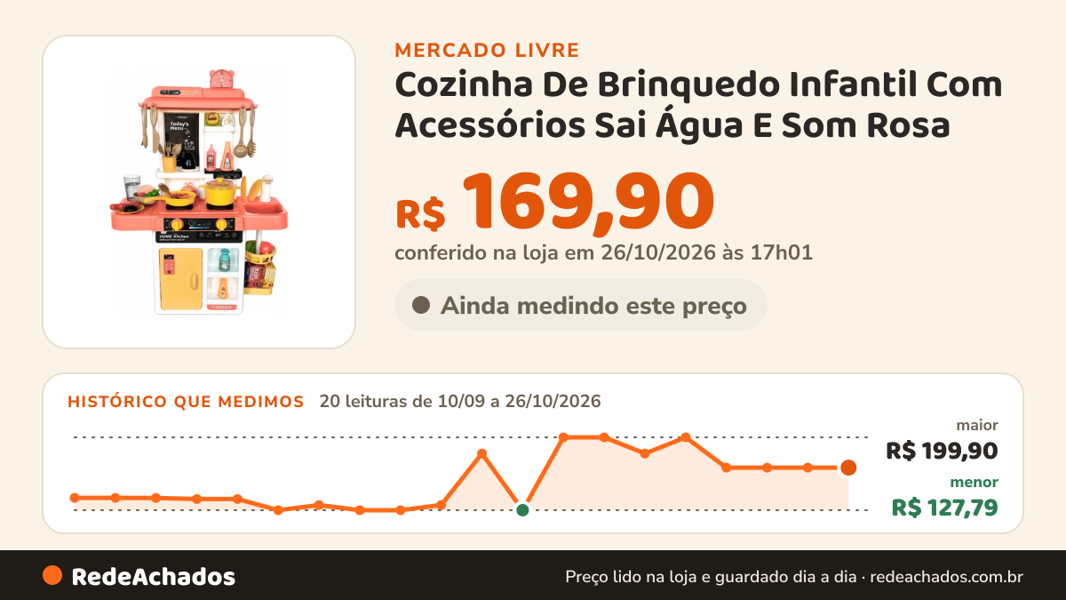 Histórico de preço de Cozinha De Brinquedo Infantil Com Acessórios Sai Água E Som Rosa no Mercado Livre: 20 leituras de 10/09/2026 a 26/10/2026, menor R$ 127,79, maior R$ 199,90; R$ 169,90 conferido em 26/10/2026 às 17h01
