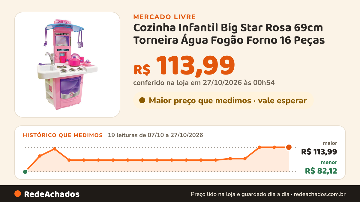 Histórico de preço de Cozinha Infantil Big Star Rosa 69cm Torneira Água Fogão Forno 16 Peças no Mercado Livre: 19 leituras de 07/10/2026 a 27/10/2026, menor R$ 82,12, maior R$ 113,99; R$ 113,99 conferido em 27/10/2026 às 00h54