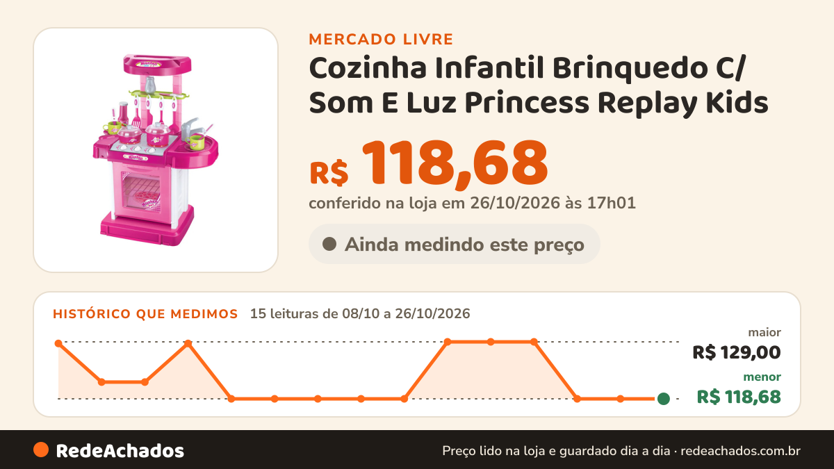 Histórico de preço de Cozinha Infantil Brinquedo C/ Som E Luz Princess Replay Kids no Mercado Livre: 15 leituras de 08/10/2026 a 26/10/2026, menor R$ 118,68, maior R$ 129,00; R$ 118,68 conferido em 26/10/2026 às 17h01