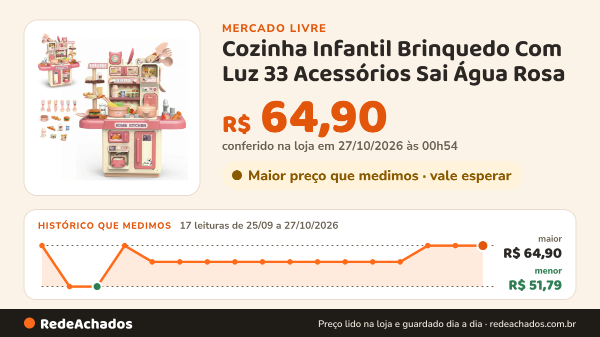 Histórico de preço de Cozinha Infantil Brinquedo Com Luz 33 Acessórios Sai Água Rosa no Mercado Livre: 17 leituras de 25/09/2026 a 27/10/2026, menor R$ 51,79, maior R$ 64,90; R$ 64,90 conferido em 27/10/2026 às 00h54