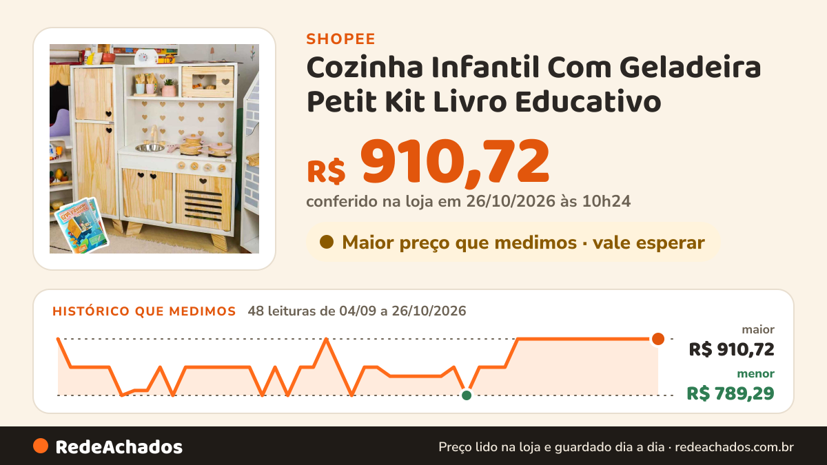 Histórico de preço de Cozinha Infantil Com Geladeira Petit Kit Livro Educativo na Shopee: 48 leituras de 04/09/2026 a 26/10/2026, menor R$ 789,29, maior R$ 910,72; R$ 910,72 conferido em 26/10/2026 às 10h24