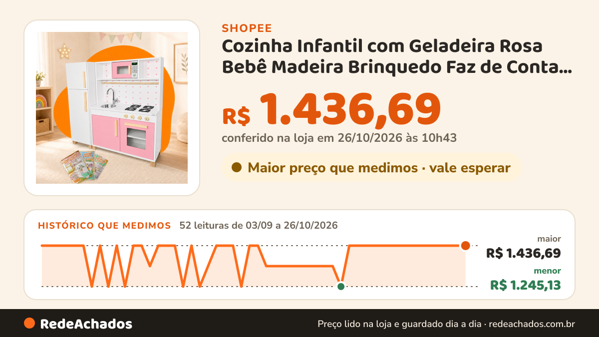 Histórico de preço de Cozinha Infantil com Geladeira Rosa Bebê Madeira Brinquedo Faz de Conta Chef Kit Livro… na Shopee: 52 leituras de 03/09/2026 a 26/10/2026, menor R$ 1.245,13, maior R$ 1.436,69; R$ 1.436,69 conferido em 26/10/2026 às 10h43