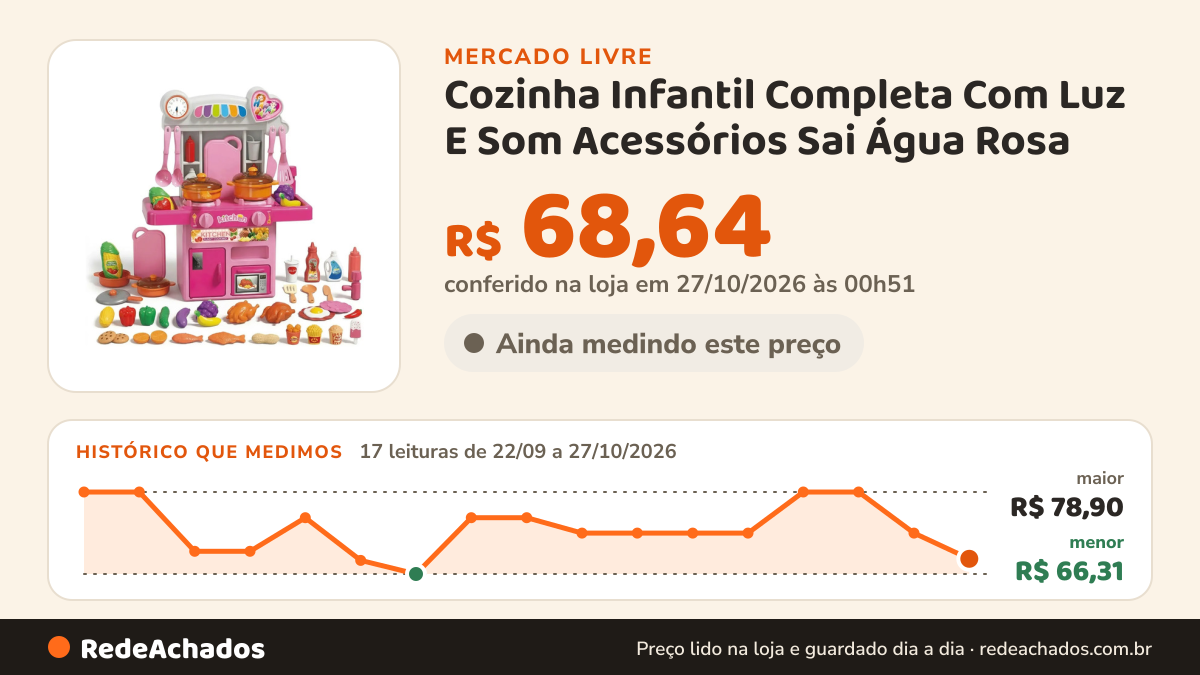 Histórico de preço de Cozinha Infantil Completa Com Luz E Som Acessórios Sai Água Rosa no Mercado Livre: 17 leituras de 22/09/2026 a 27/10/2026, menor R$ 66,31, maior R$ 78,90; R$ 68,64 conferido em 27/10/2026 às 00h51