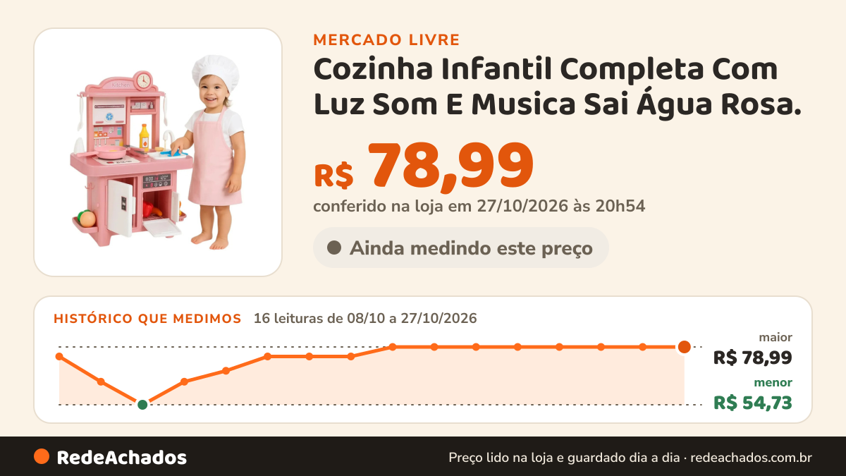 Histórico de preço de Cozinha Infantil Completa Com Luz Som E Musica Sai Água Rosa. no Mercado Livre: 16 leituras de 08/10/2026 a 27/10/2026, menor R$ 54,73, maior R$ 78,99; R$ 78,99 conferido em 27/10/2026 às 00h54