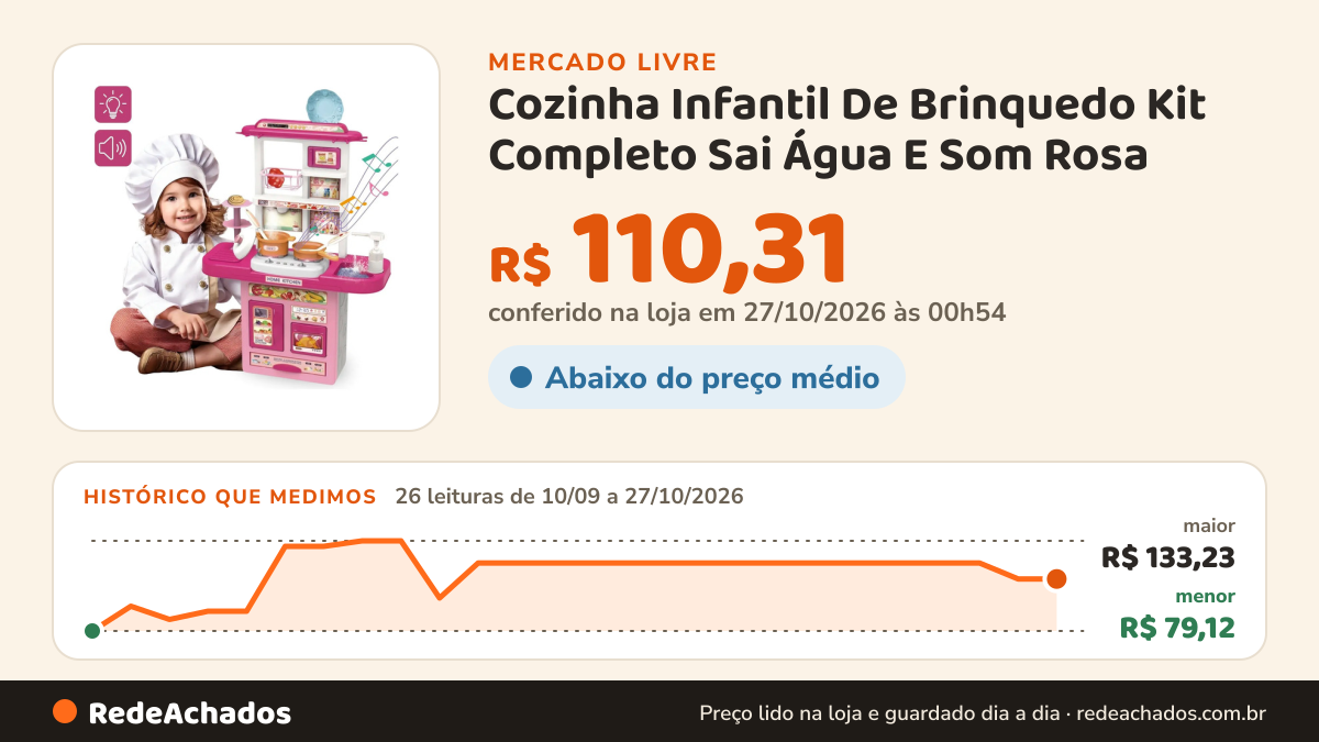 Histórico de preço de Cozinha Infantil De Brinquedo Kit Completo Sai Água E Som Rosa no Mercado Livre: 26 leituras de 10/09/2026 a 27/10/2026, menor R$ 79,12, maior R$ 133,23; R$ 110,31 conferido em 27/10/2026 às 00h54