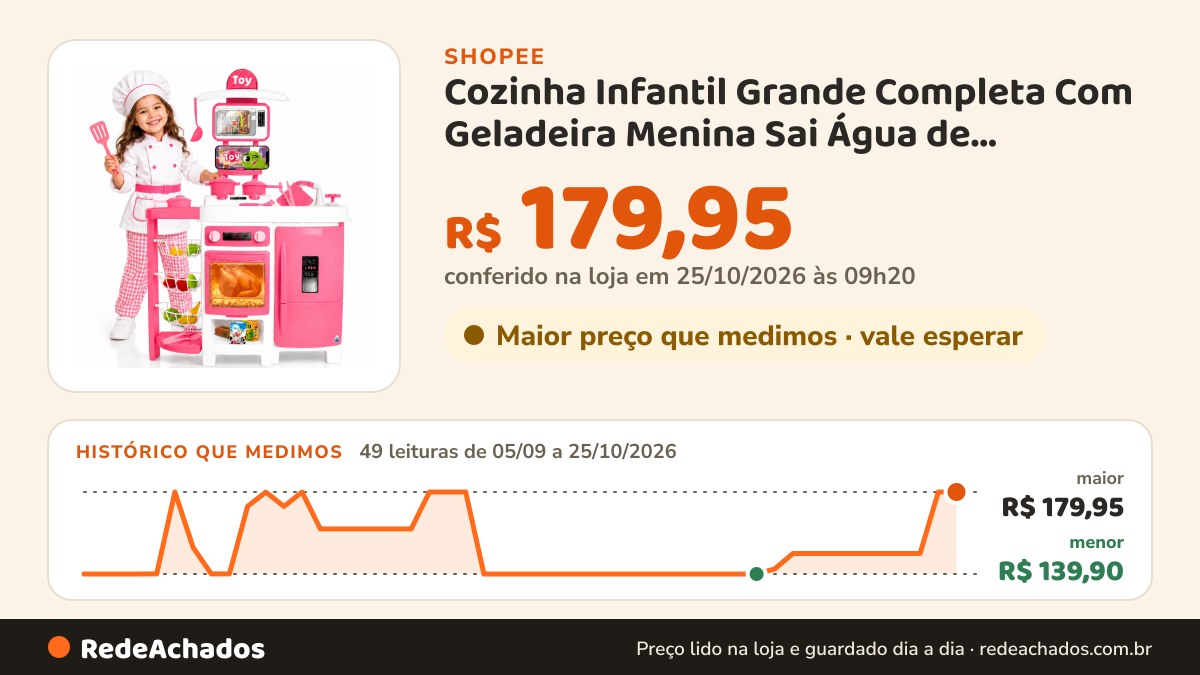 Histórico de preço de Cozinha Infantil Grande Completa Com Geladeira Menina Sai Água de Verdade 92 Cm Brinquedo… na Shopee: 49 leituras de 05/09/2026 a 25/10/2026, menor R$ 139,90, maior R$ 179,95; R$ 179,95 conferido em 25/10/2026 às 09h20