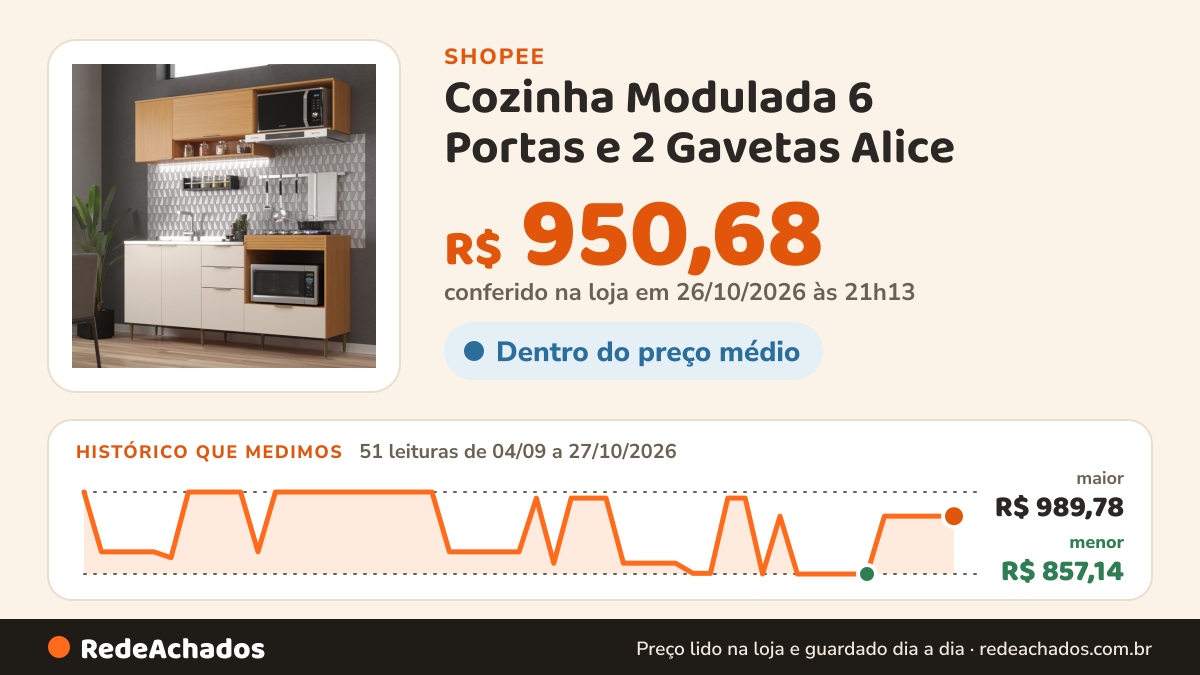 Histórico de preço de Cozinha Modulada 6 Portas e 2 Gavetas Alice na Shopee: 51 leituras de 04/09/2026 a 27/10/2026, menor R$ 857,14, maior R$ 989,78; R$ 950,68 conferido em 26/10/2026 às 21h13