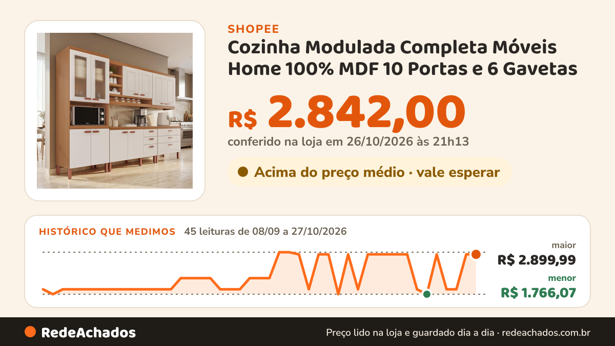 Histórico de preço de Cozinha Modulada Completa Móveis Home 100% MDF 10 Portas e 6 Gavetas na Shopee: 45 leituras de 08/09/2026 a 27/10/2026, menor R$ 1.766,07, maior R$ 2.899,99; R$ 2.842,00 conferido em 26/10/2026 às 21h13