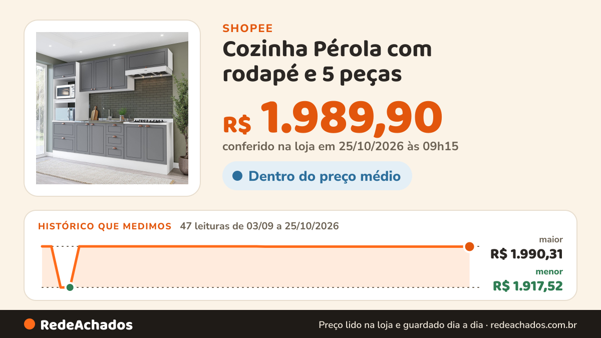 Histórico de preço de Cozinha Pérola com rodapé e 5 peças na Shopee: 47 leituras de 03/09/2026 a 25/10/2026, menor R$ 1.917,52, maior R$ 1.990,31; R$ 1.989,90 conferido em 25/10/2026 às 09h15