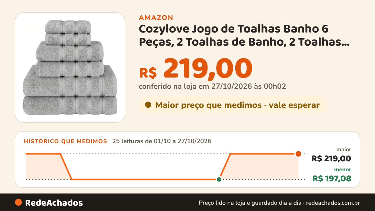Histórico de preço de Cozylove Jogo de Toalhas Banho 6 Peças, 2 Toalhas de Banho, 2 Toalhas de Rosto, 2 Toalhas… na Amazon: 25 leituras de 01/10/2026 a 27/10/2026, menor R$ 197,08, maior R$ 219,00; R$ 219,00 conferido em 27/10/2026 às 00h02