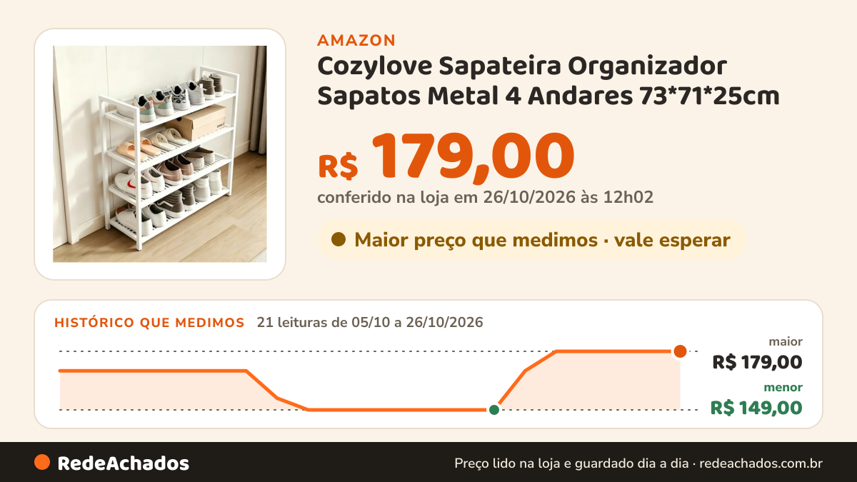Histórico de preço de Cozylove Sapateira Organizador Sapatos Metal 4 Andares 73*71*25cm (Branco) na Amazon: 21 leituras de 05/10/2026 a 26/10/2026, menor R$ 149,00, maior R$ 179,00; R$ 179,00 conferido em 26/10/2026 às 12h02