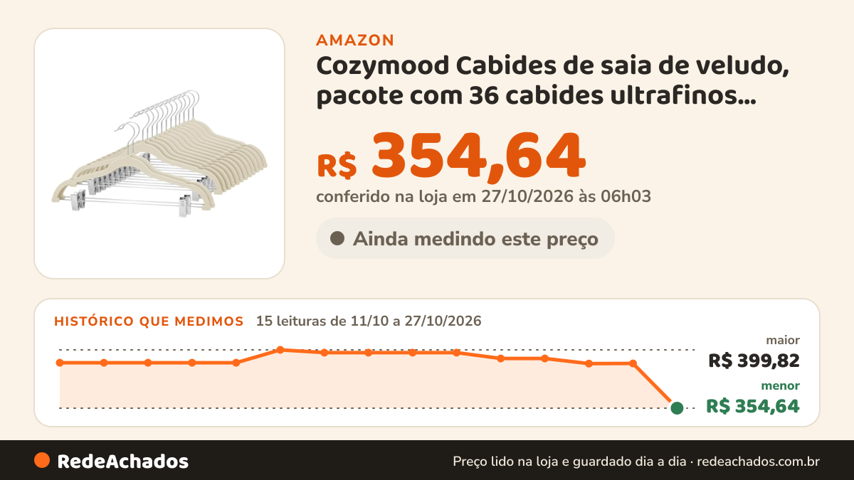 Histórico de preço de Cozymood Cabides de saia de veludo, pacote com 36 cabides ultrafinos, com clipes… na Amazon: 14 leituras de 11/10/2026 a 25/10/2026, menor R$ 389,17, maior R$ 399,82
