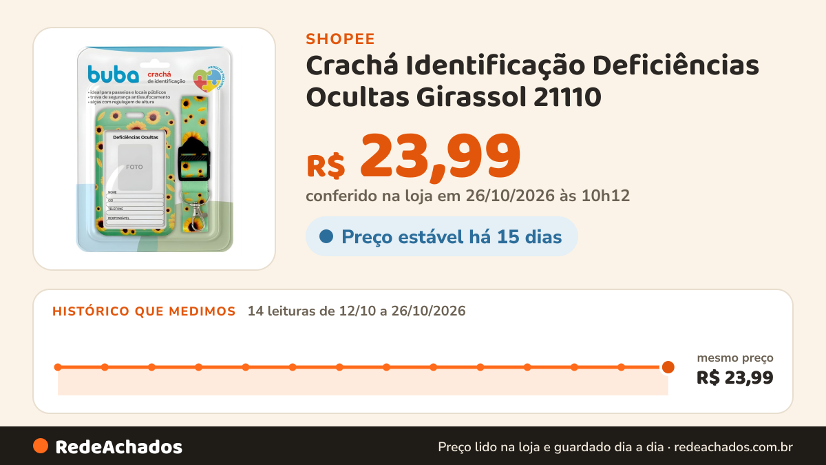 Histórico de preço de Crachá Identificação Deficiências Ocultas Girassol 21110 - Buba na Shopee: 14 leituras de 12/10/2026 a 26/10/2026, mesmo preço, R$ 23,99, em todas; R$ 23,99 conferido em 26/10/2026 às 10h12