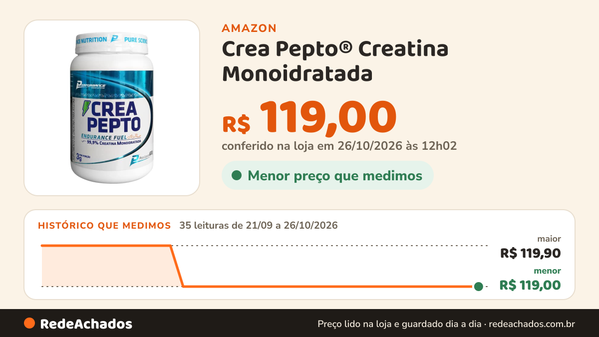 Histórico de preço de Crea Pepto® Creatina Monoidratada - Performance Nutrition (600g) na Amazon: 35 leituras de 21/09/2026 a 26/10/2026, menor R$ 119,00, maior R$ 119,90; R$ 119,00 conferido em 26/10/2026 às 12h02