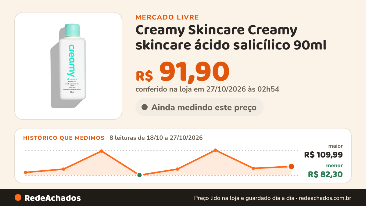 Histórico de preço de Creamy Skincare Creamy skincare ácido salicílico 90ml | tônico antiol no Mercado Livre: 8 leituras de 18/10/2026 a 27/10/2026, menor R$ 82,30, maior R$ 109,99; R$ 91,90 conferido em 27/10/2026 às 02h54