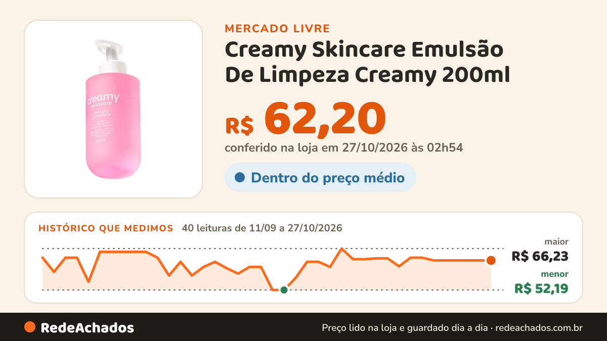 Histórico de preço de Creamy Skincare Emulsão De Limpeza Creamy 200ml (limpador Suave Hidratante) Momen no Mercado Livre: 40 leituras de 11/09/2026 a 27/10/2026, menor R$ 52,19, maior R$ 66,23; R$ 62,20 conferido em 27/10/2026 às 02h54