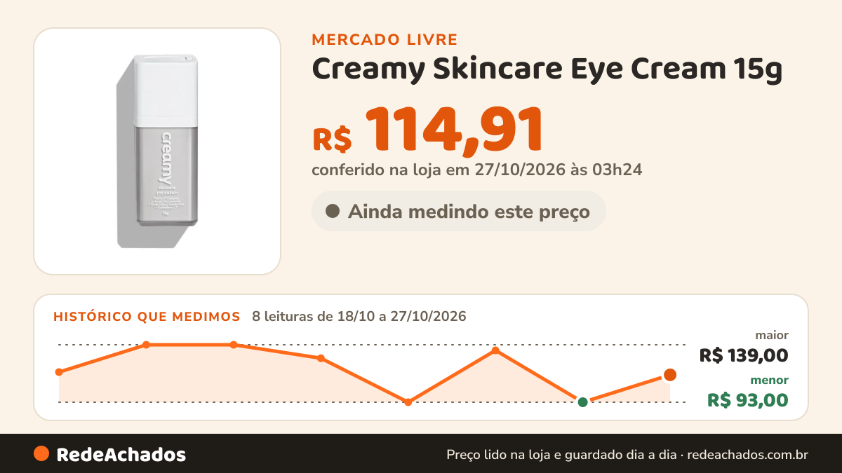 Histórico de preço de Creamy Skincare Eye Cream 15g | Ação Anti-Idade, Peles com Manchas, Atenua Coloração… no Mercado Livre: 8 leituras de 18/10/2026 a 27/10/2026, menor R$ 93,00, maior R$ 139,00; R$ 114,91 conferido em 27/10/2026 às 03h24