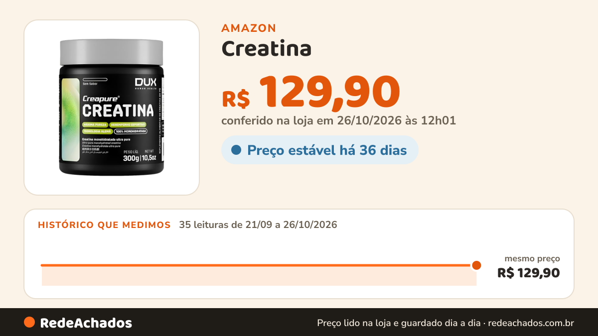 Histórico de preço de Creatina (100% Creapure) - Pote 300g na Amazon: 35 leituras de 21/09/2026 a 26/10/2026, mesmo preço, R$ 129,90, em todas; R$ 129,90 conferido em 26/10/2026 às 12h01