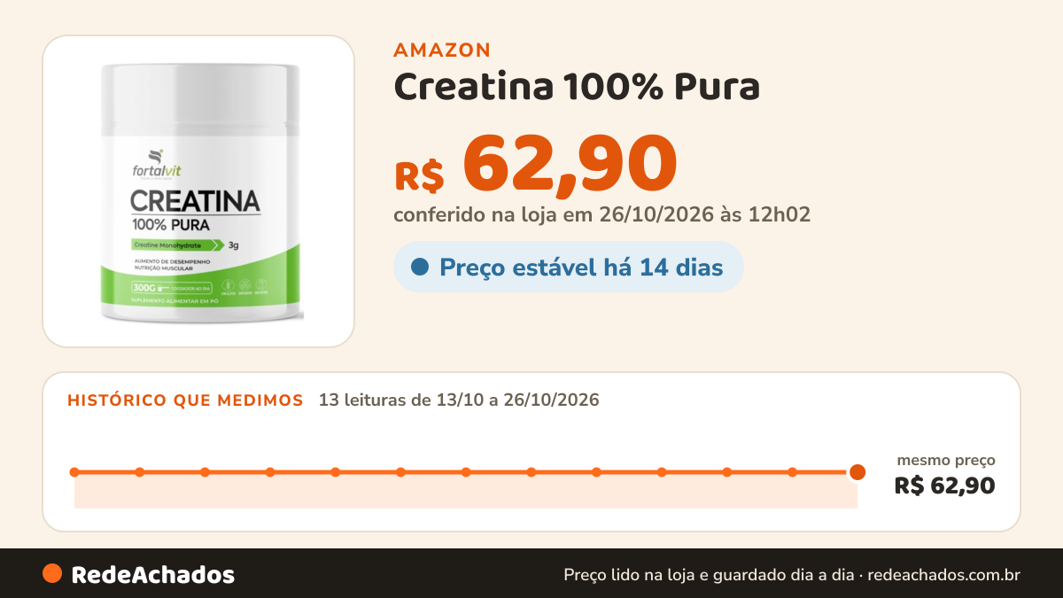 Histórico de preço de Creatina 100% Pura - Creatine Monohydrate 300g, Fortalvit na Amazon: 13 leituras de 13/10/2026 a 26/10/2026, mesmo preço, R$ 62,90, em todas; R$ 62,90 conferido em 26/10/2026 às 12h02