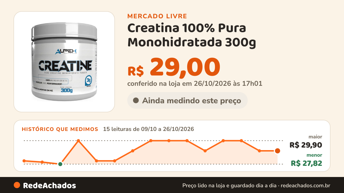 Histórico de preço de Creatina 100% Pura Monohidratada 300g - Alpex Nutrition Sabor Sem sabor no Mercado Livre: 15 leituras de 09/10/2026 a 26/10/2026, menor R$ 27,82, maior R$ 29,90; R$ 29,00 conferido em 26/10/2026 às 17h01