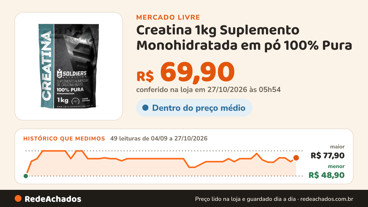 Histórico de preço de Creatina 1kg Suplemento Monohidratada em pó 100% Pura - Soldiers Nutrition no Mercado Livre: 49 leituras de 04/09/2026 a 27/10/2026, menor R$ 48,90, maior R$ 77,90; R$ 69,90 conferido em 27/10/2026 às 05h54