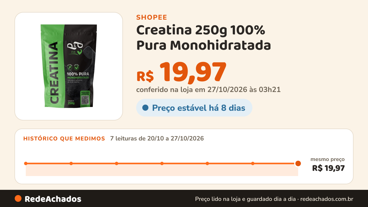 Histórico de preço de Creatina 250g 100% Pura Monohidratada - P&P FIT na Shopee: 7 leituras de 20/10/2026 a 27/10/2026, mesmo preço, R$ 19,97, em todas; R$ 19,97 conferido em 27/10/2026 às 03h21