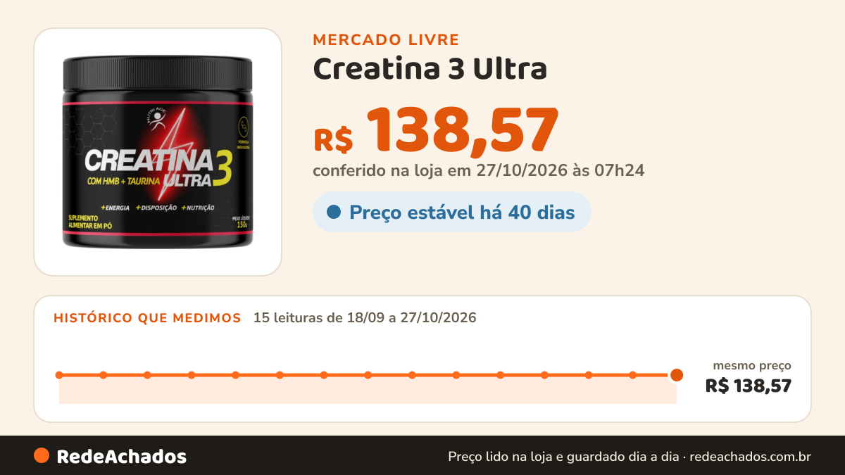 Histórico de preço de Creatina 3 Ultra - Creatina + Taurina + Hmb Nutriage Sabor N/D no Mercado Livre: 14 leituras de 18/09/2026 a 26/10/2026, mesmo preço, R$ 138,57, em todas; R$ 138,57 conferido em 26/10/2026 às 19h30