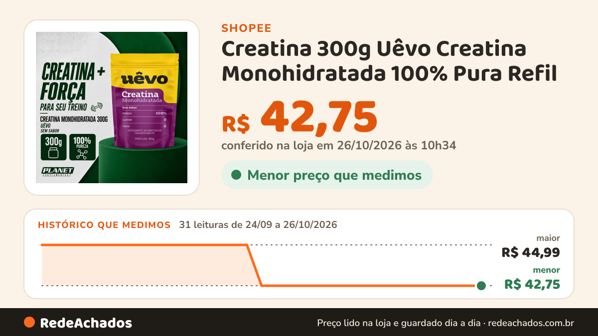 Histórico de preço de Creatina 300g Uêvo Creatina Monohidratada 100% Pura Refil na Shopee: 31 leituras de 24/09/2026 a 26/10/2026, menor R$ 42,75, maior R$ 44,99; R$ 42,75 conferido em 26/10/2026 às 10h34