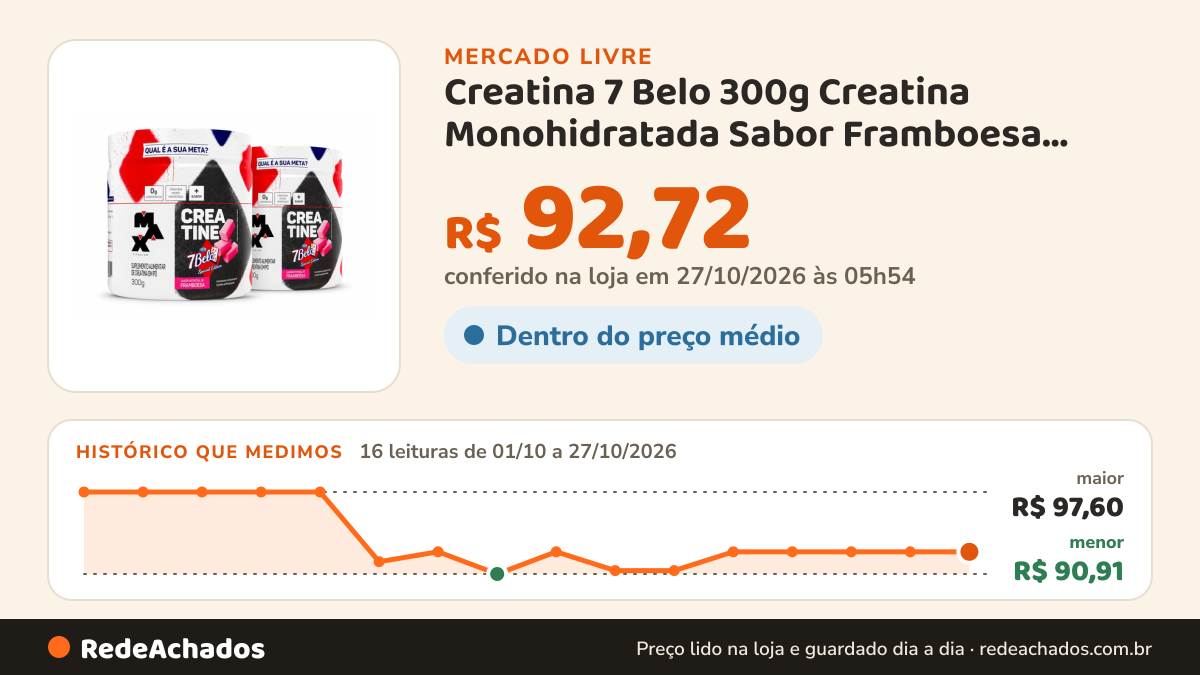 Histórico de preço de Creatina 7 Belo 300g Creatina Monohidratada Sabor Framboesa Força Energia Alta no Mercado Livre: 14 leituras de 01/10/2026 a 25/10/2026, menor R$ 90,91, maior R$ 97,60; R$ 92,72 conferido em 25/10/2026 às 18h32