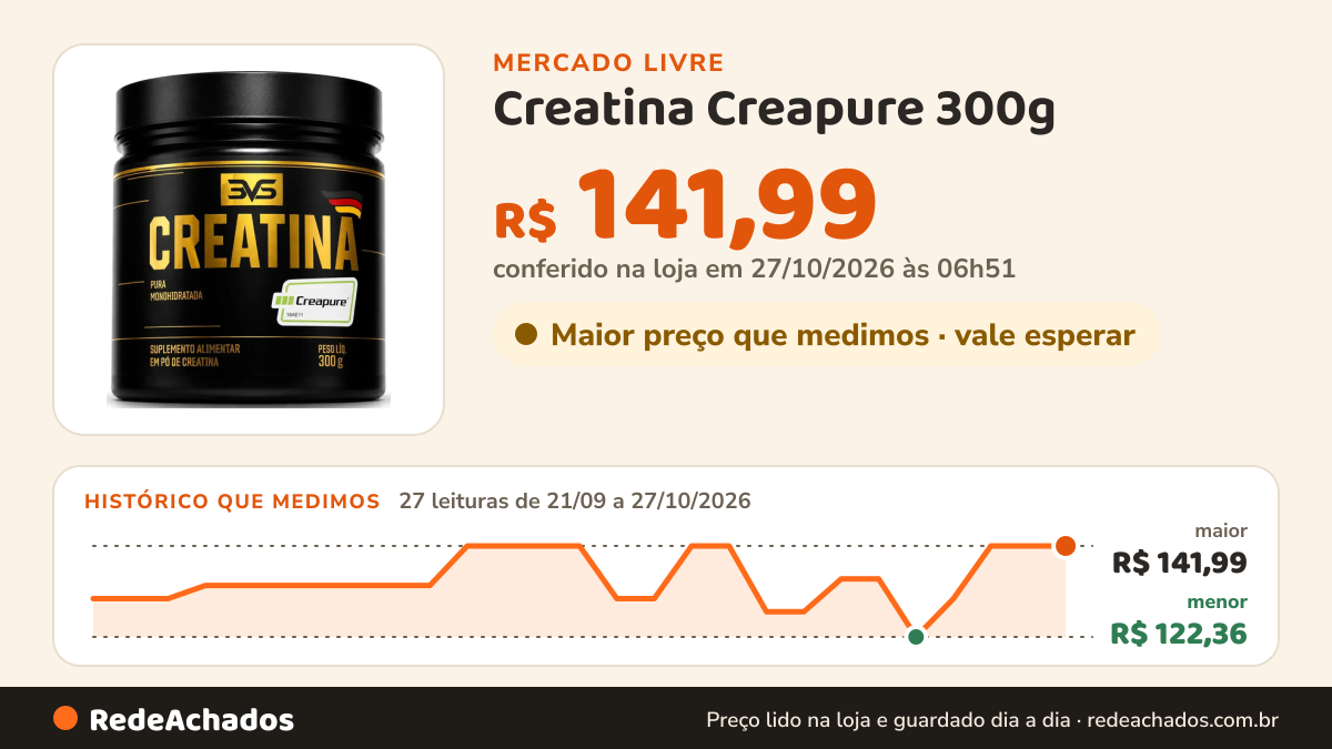 Histórico de preço de Creatina Creapure 300g - 100% Pura com Matéria-prima Alemã - 3VS NUTRITION 3VS 4 no Mercado Livre: 27 leituras de 21/09/2026 a 27/10/2026, menor R$ 122,36, maior R$ 141,99; R$ 141,99 conferido em 27/10/2026 às 06h51