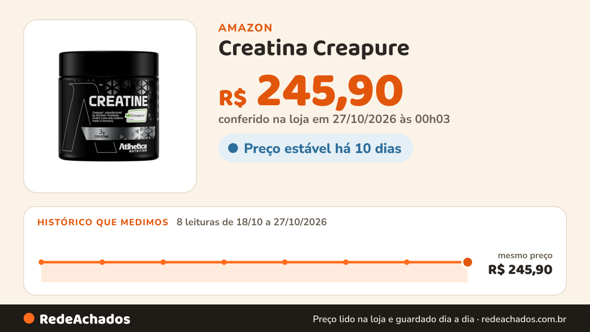 Histórico de preço de Creatina Creapure (300g), Atlhetica Nutrition na Amazon: 8 leituras de 18/10/2026 a 27/10/2026, mesmo preço, R$ 245,90, em todas; R$ 245,90 conferido em 27/10/2026 às 00h03