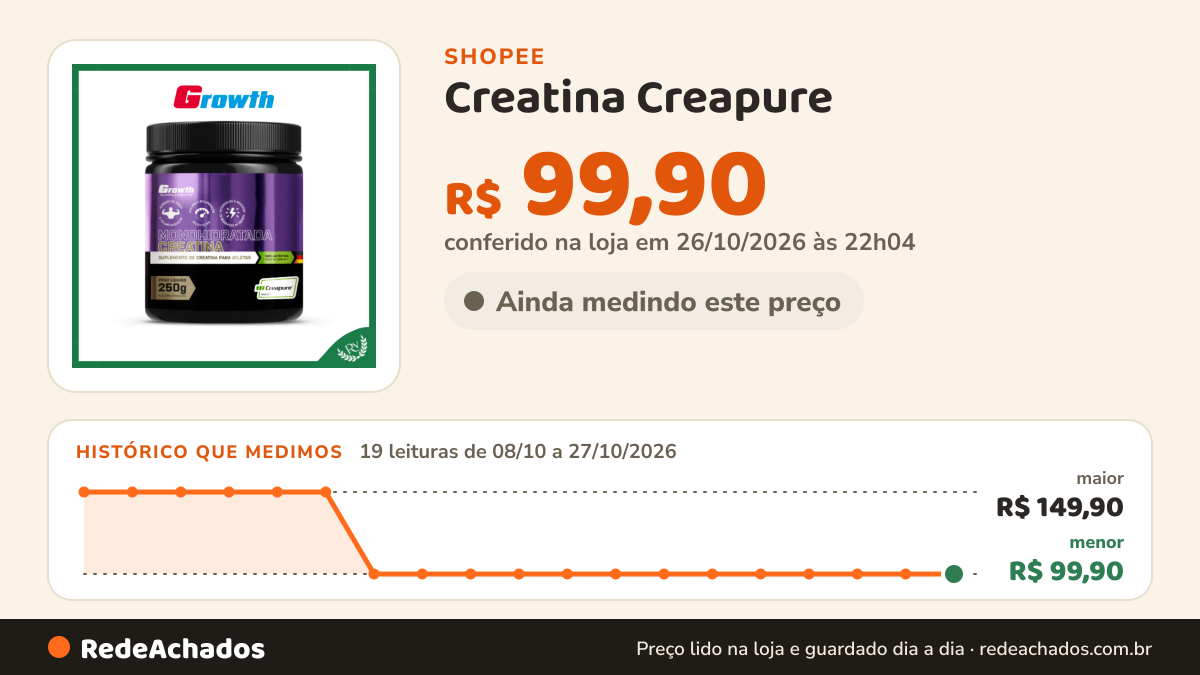 Histórico de preço de Creatina Creapure - Growth na Shopee: 19 leituras de 08/10/2026 a 27/10/2026, menor R$ 99,90, maior R$ 149,90; R$ 99,90 conferido em 26/10/2026 às 22h04