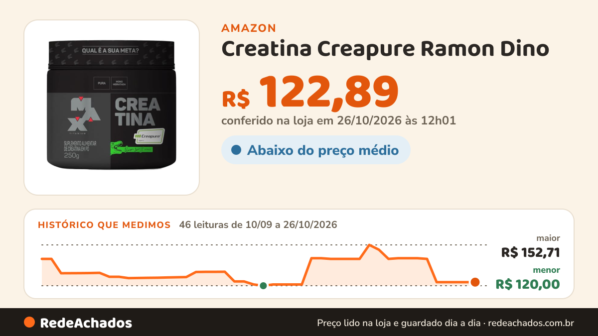 Histórico de preço de Creatina Creapure Ramon Dino (250g), Único, Max Titanium na Amazon: 46 leituras de 10/09/2026 a 26/10/2026, menor R$ 120,00, maior R$ 152,71; R$ 122,89 conferido em 26/10/2026 às 12h01
