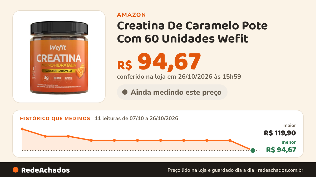 Histórico de preço de Creatina De Caramelo Pote Com 60 Unidades Wefit na Amazon: 11 leituras de 07/10/2026 a 26/10/2026, menor R$ 94,67, maior R$ 119,90; R$ 94,67 conferido em 26/10/2026 às 15h59